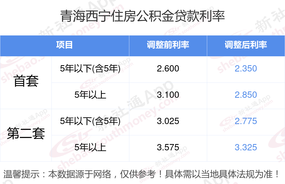 已贷款的公积金利率还会变吗?2024青海西宁新的公积金贷款利率执行时间