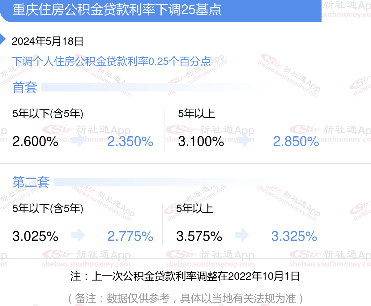 重庆公积金贷款利率2025最新 - 社保网