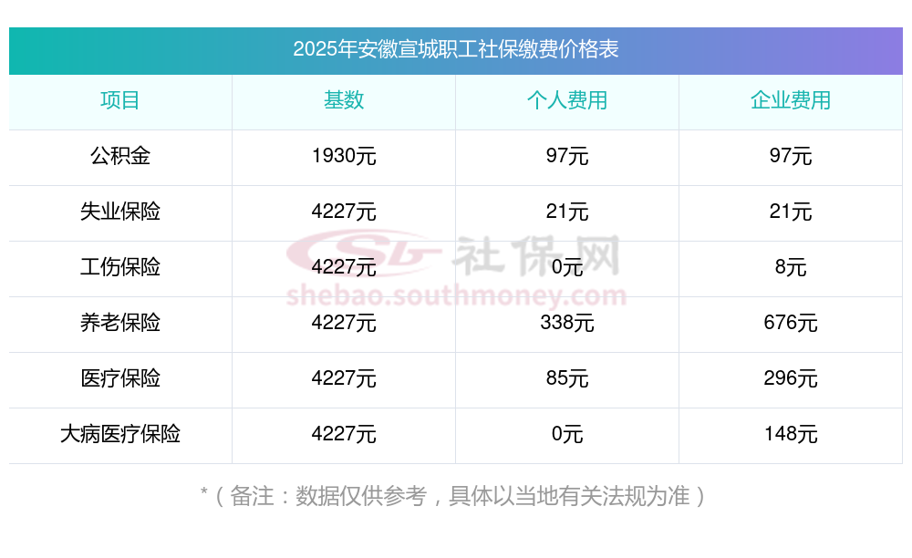 个人社保缴费价格表来了，以2025年安徽宣城社保缴费为例