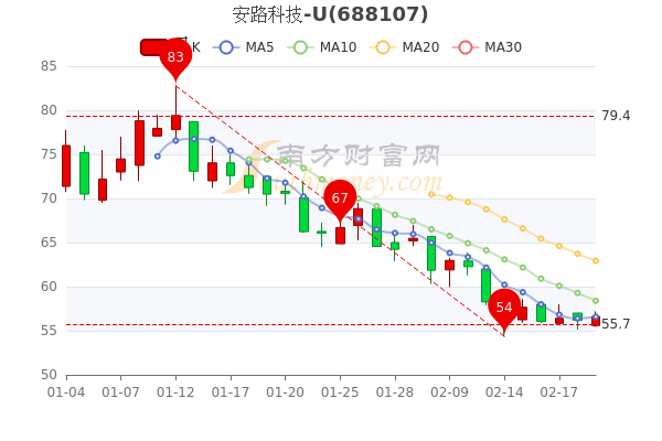 2月21日安路科技u股票市盈率31809散戶淨流出54168萬