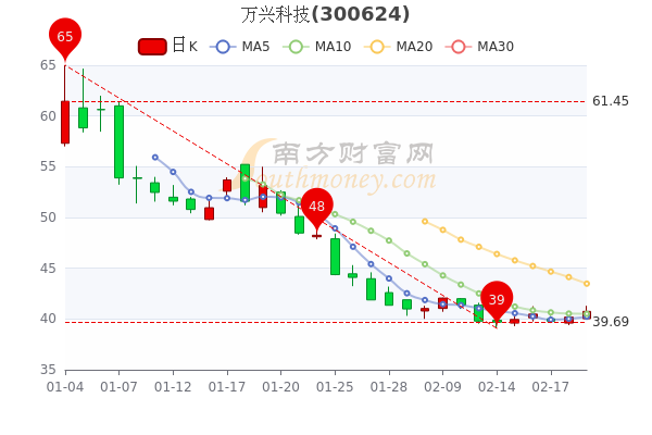 萬興科技2月21日股票市盈率4201中單淨流入64383萬