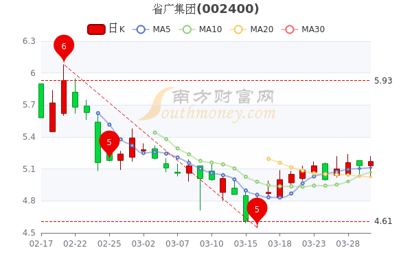 省廣集團3月30日午後漲0783月30日股價多少錢一股