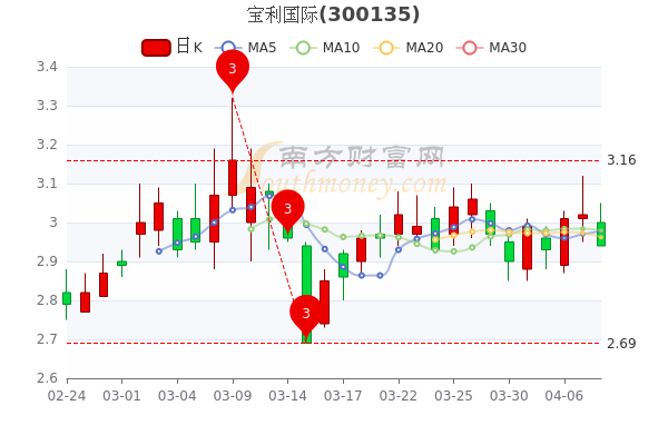 4月8日寶利國際早盤報294元股票市盈率是多少