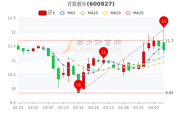 4月11日百聯股份市值20286億中單淨流出88103萬