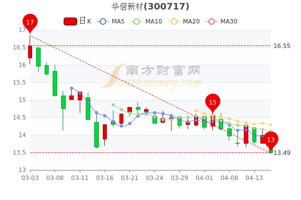 华信新材4月15日散户净流入8727万股票市盈率6424一文教你全看懂