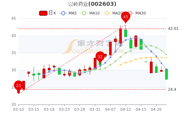 以嶺藥業4月22日股票市盈率2679報2733元兩分鐘帶你瞭解