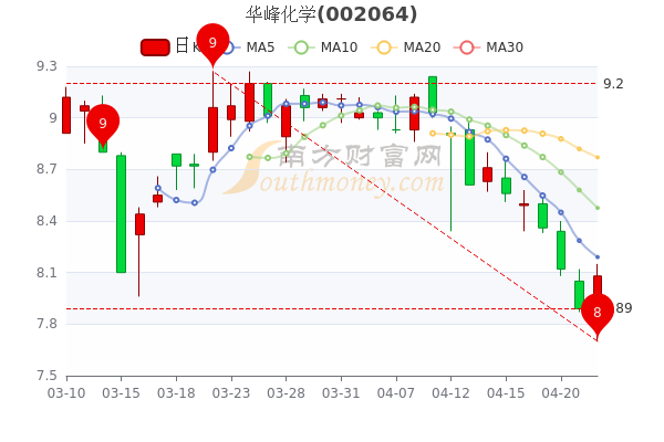 华峰化学4月22日换手率达089股票市盈率1649