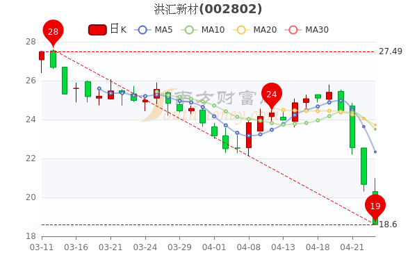 洪汇新材4月25日主力净流出151567万股票市盈率2138