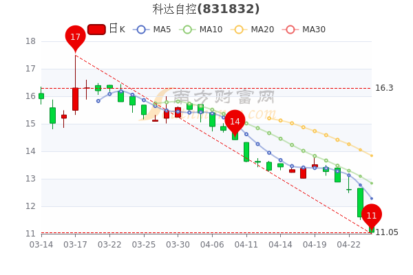 4月26日科達自控中單淨流出8624萬股票市盈率是多少