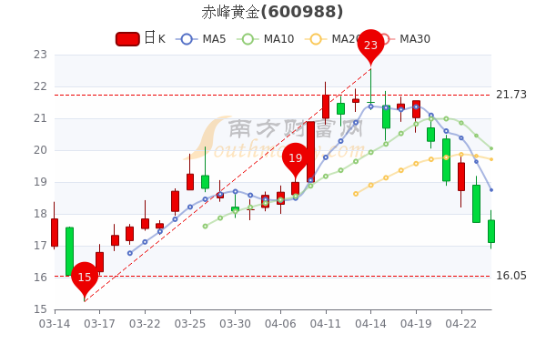 4月26日赤峰黄金股票市盈率3638散户净流入490266万