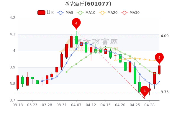 5月5日渝农商行尾盘涨103渝农商行股票行情分析一文帮你梳理