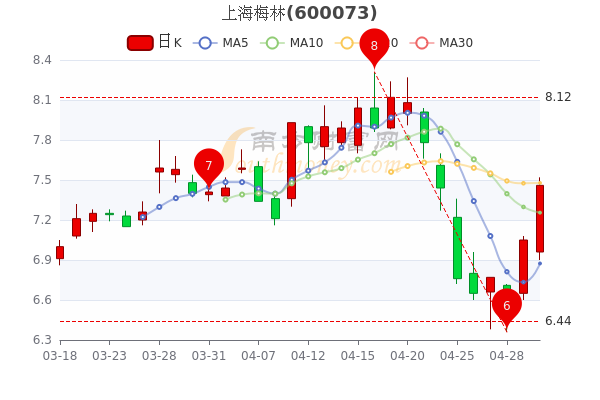 上海梅林5月5日成交量达3377万股票市盈率23343分钟带你了解