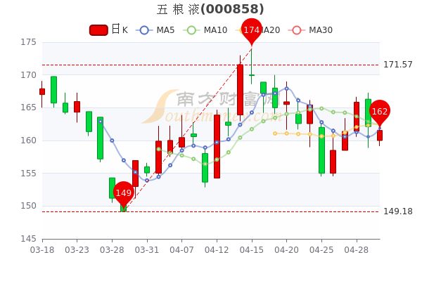 五粮液5月5日成交量达2448万股票市盈率2682股民收藏好