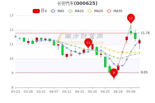长安汽车5月10日股票行情分析