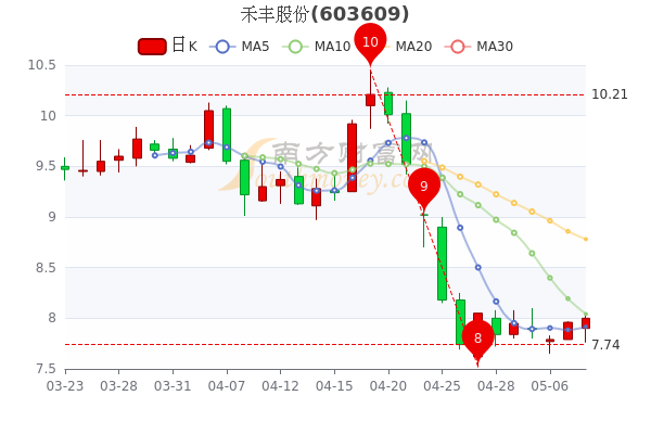 禾丰股份5月10日股票市值7376亿成交额达314818万