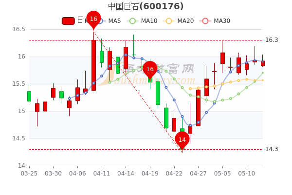 5月12日中國巨石早盤跌006中國巨石股票行情分析a股投資者必看