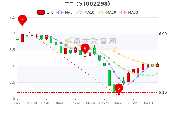 5月12日中电兴发股票市盈率209大单净流出10511万