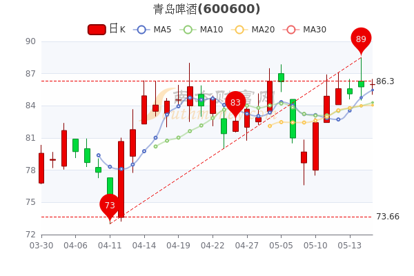 青島啤酒5月17日收盤報8599元青島啤酒股票行情分析