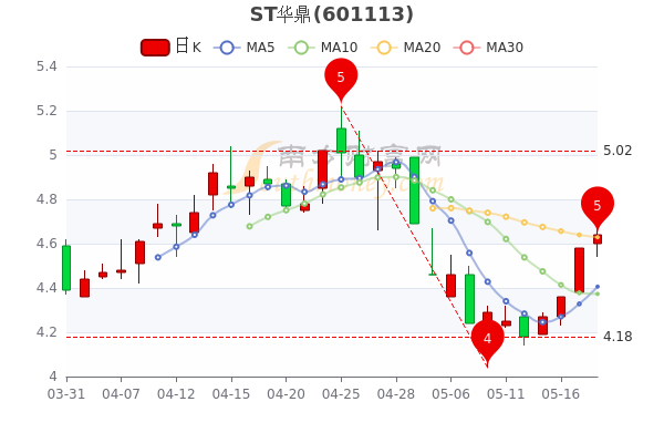 st华鼎5月18日收盘报464元市值5296亿a股投资者必看