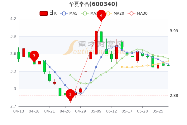 華夏幸福5月27日股票市盈率033中單淨流出33484萬