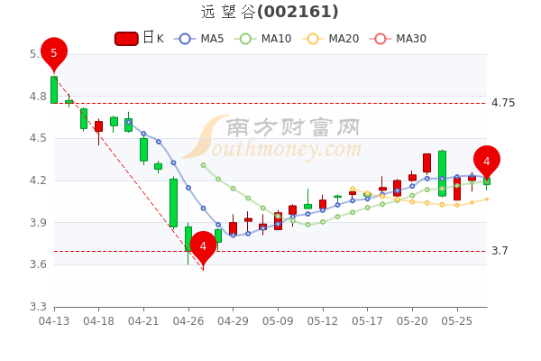 远望谷5月27日市值3085亿股票行情怎么样五分钟带你了解