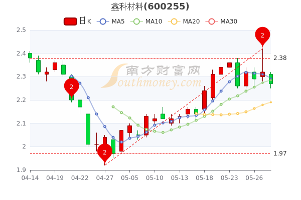 鑫科材料5月30日收盤報227元市值4085億一分鐘教你看懂