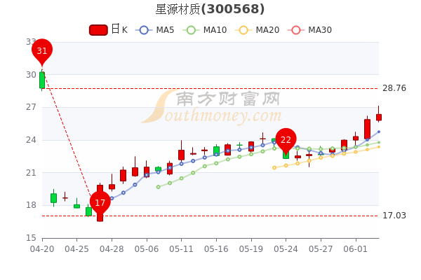 星源材质6月6日市值30958亿星源材质股价是多少