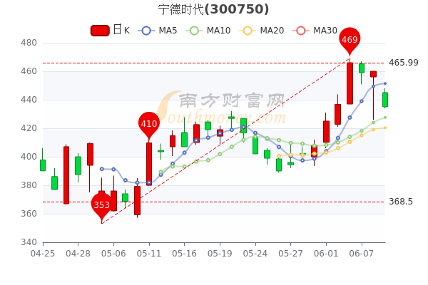 宁德时代6月9日股票行情分析