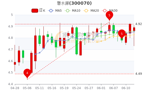 6月14日碧水源散戶淨流出106639萬收盤跌061