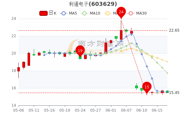 從營收入來看:2022年第一季度季報顯示,利通電子公司營業總收入3.