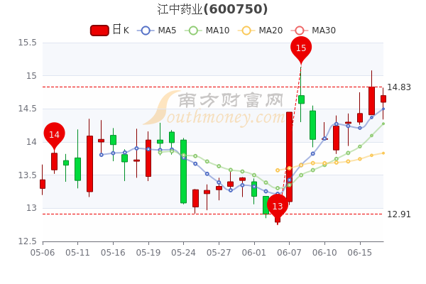 江中藥業6月17日大單淨流出194604萬股票市盈率1838五分鐘教你看懂