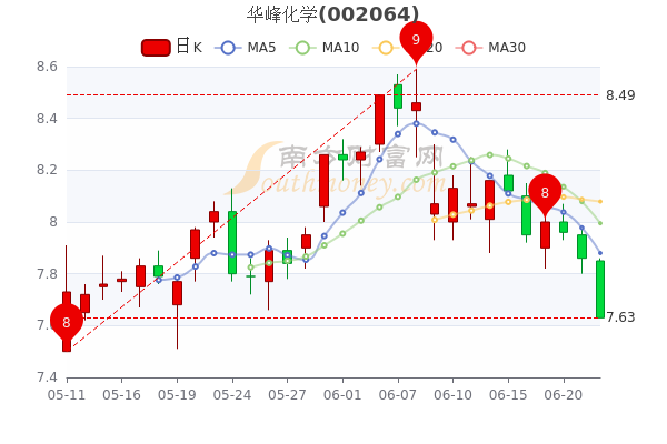 6月22日华峰化学换手率达091华峰化学股票行情怎么样一分钟带你了解