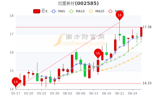 双星新材业绩大全图片