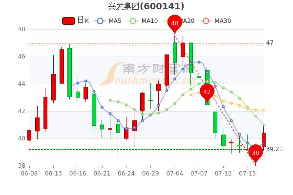 7月19日兴发集团股票行情怎么样一分钟吃透