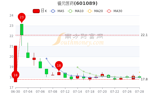 福元医药股票，市场潜力与投资分析