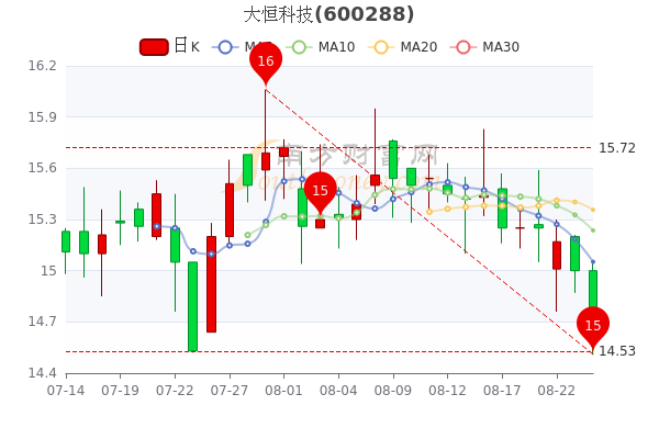 8月24日大恒科技收盘跌273大恒科技股票行情分析