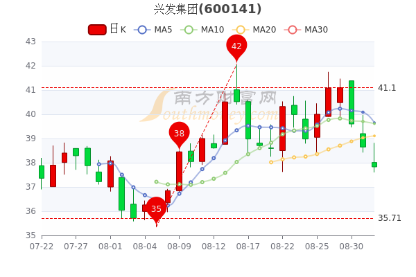 兴发集团9月1日成交额达682亿收盘报于3783元