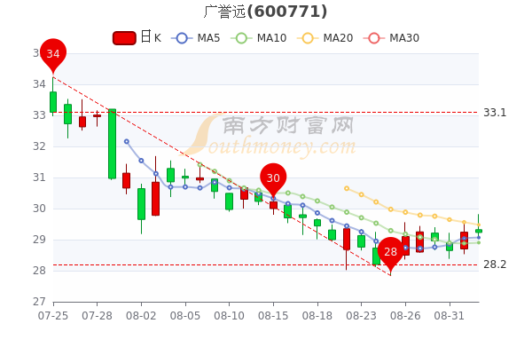 9月2日广誉远收盘跌003股价多少钱一股