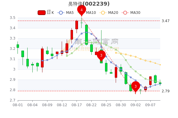 乐鱼体育天天资讯：奥特佳9月9日成交量达2444万收盘报于286元(图1)