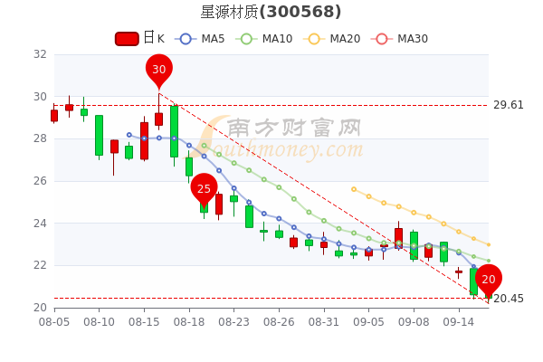 星源材质9月16日主力净流出38407万收盘报于2045元让你搞明白