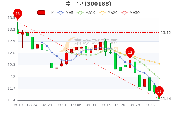 美亚柏科9月30日收盘跌146%,报1144元,直接珍藏 