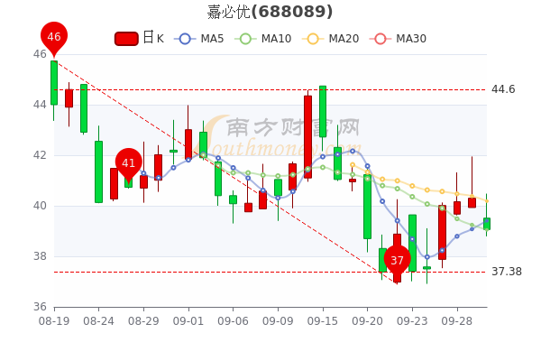 嘉必优9月30日市值46.87亿，主力净流出415.24万