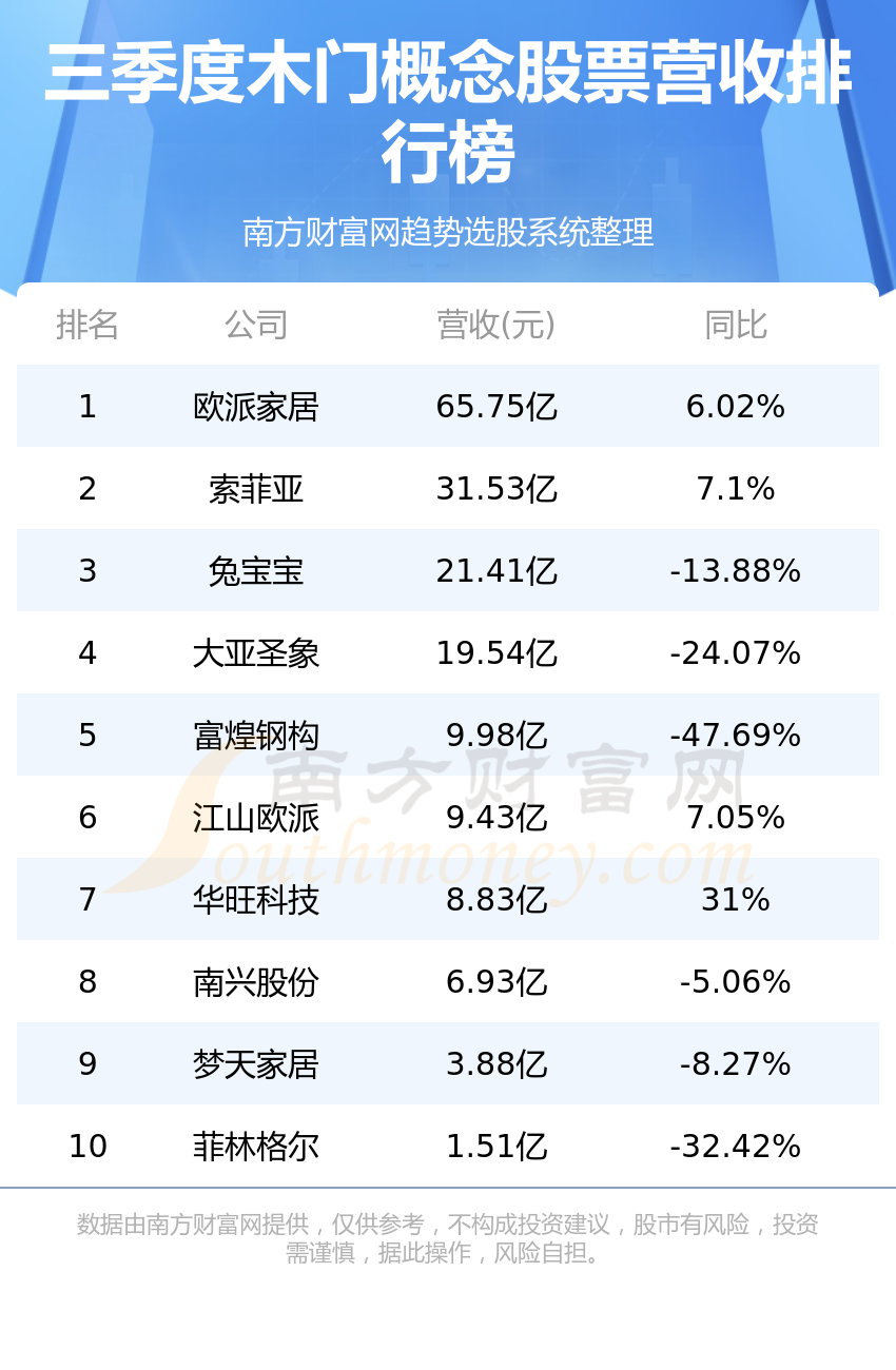 木门10强排行榜|三季度概念股票营收排名(附2022排名前十榜单)