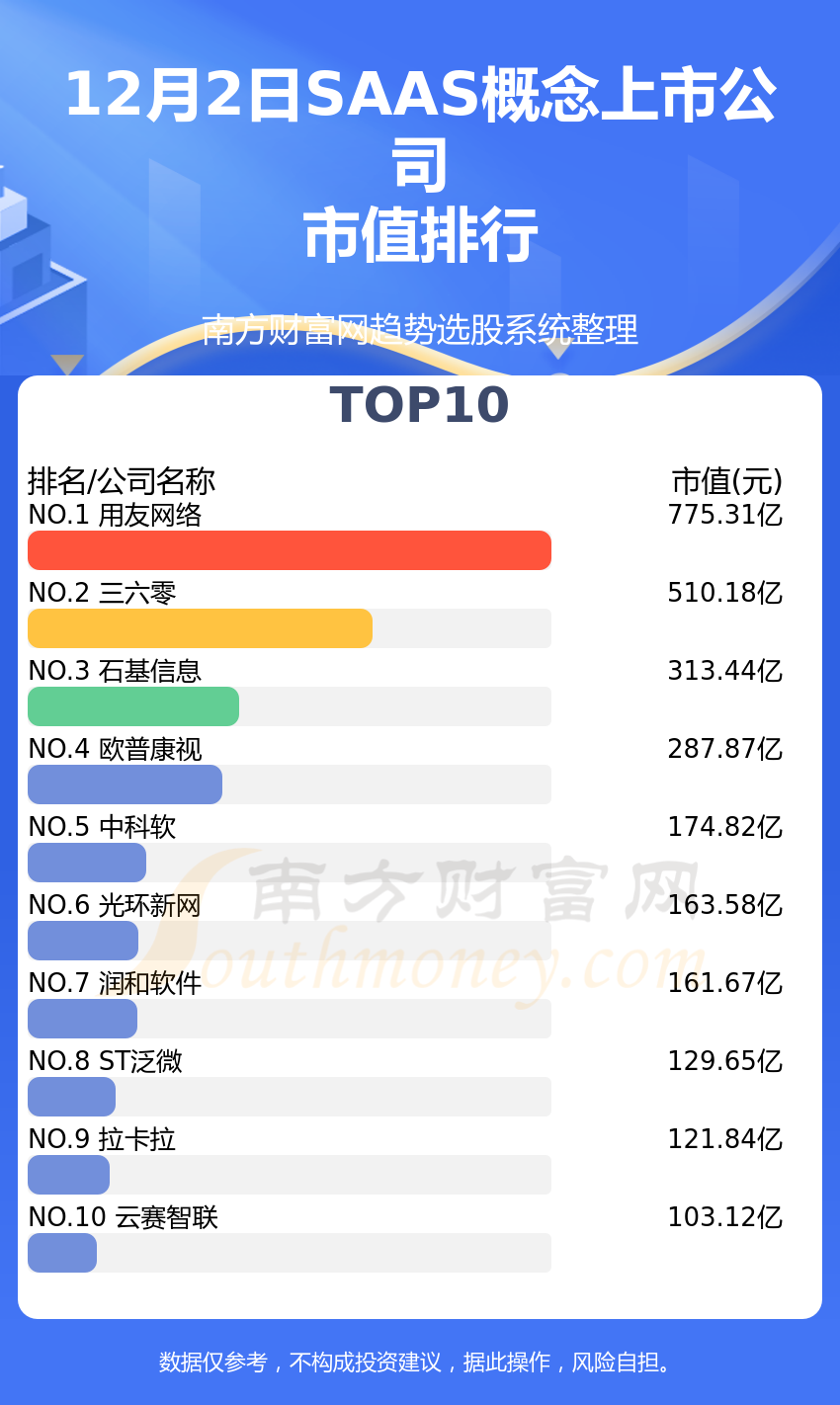 2022年7月2日SAAS概念上市公司排行榜|市值榜单(附2022排名前十榜单)