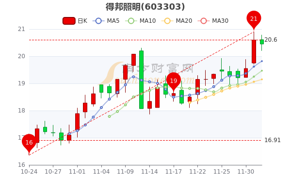 得邦照明12月2日中单净流入21447万成交量达269万3分钟教你看懂