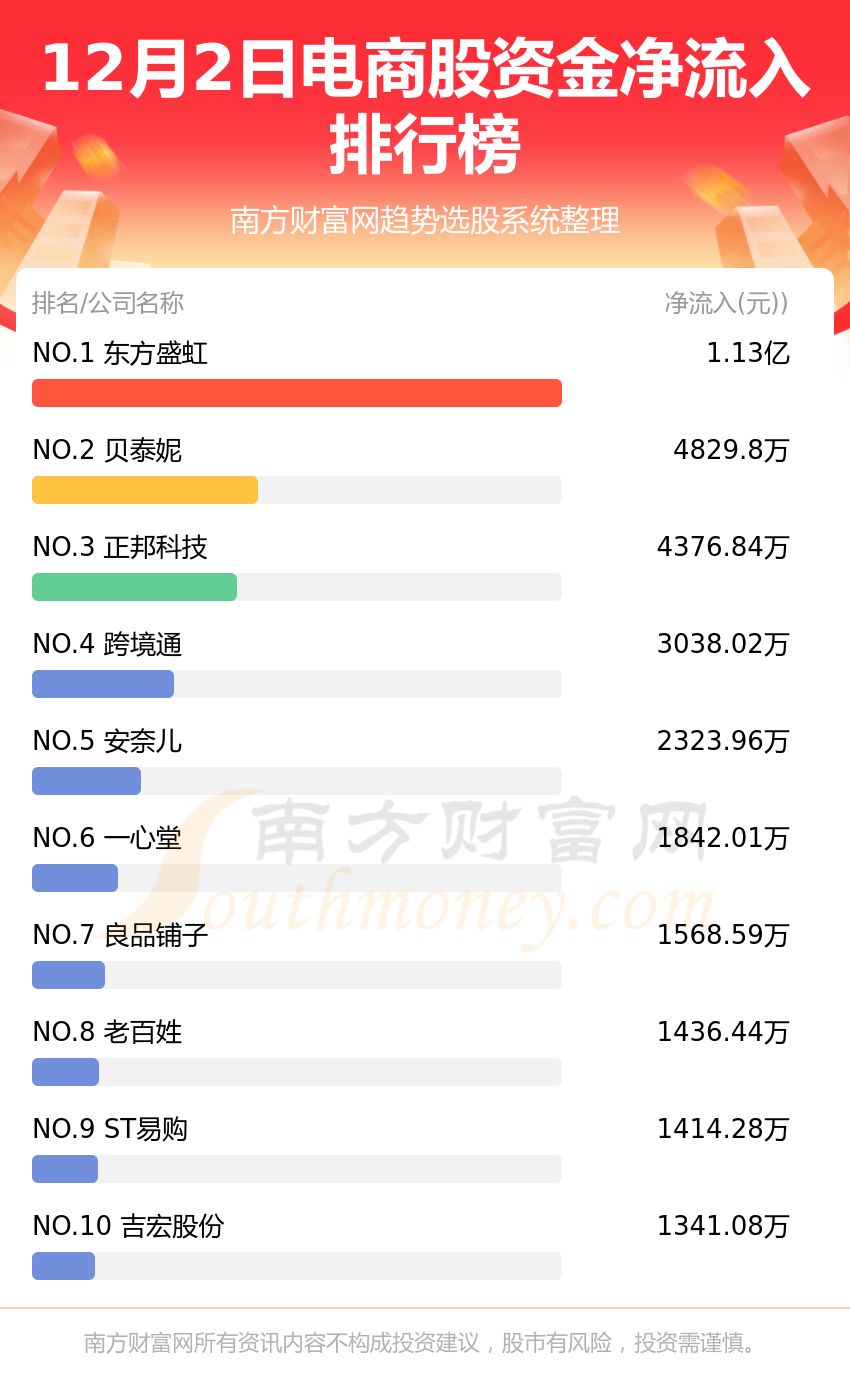 7月2日，电商股资金流向排行榜(附2022排名前十榜单)