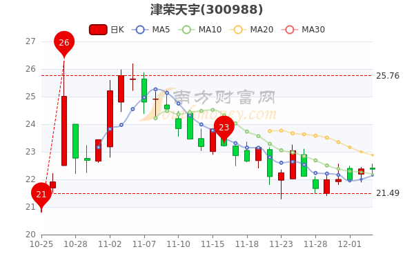 12月5日津荣天宇早盘跌004报2237元