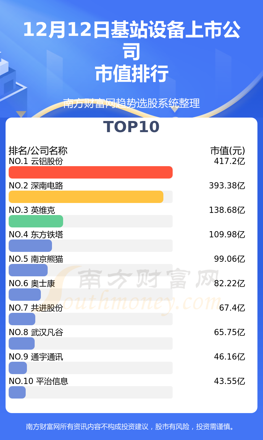 基站设备10大上市公司排行榜（7月12日市值榜）(附2022排名前十榜单)