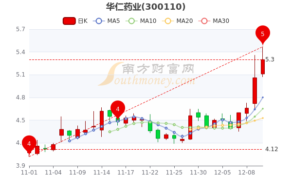 12月12日华仁药业换手率达1118华仁药业股票行情怎么样