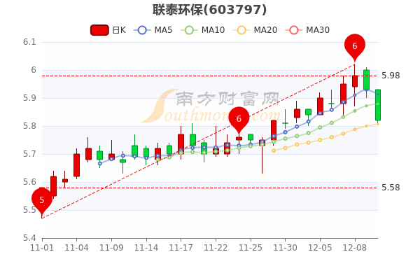 联泰环保12月12日跌152中单净流入9386万